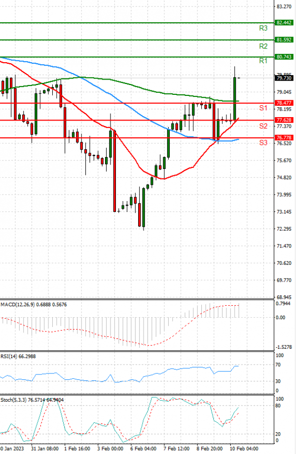 Crude Oil Analysis Technical analysis 10/02/2023